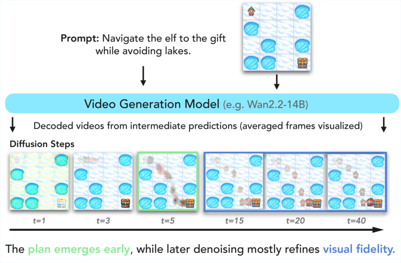 Video Models Reason Early - ChEaP - maze solving with early plan commitment