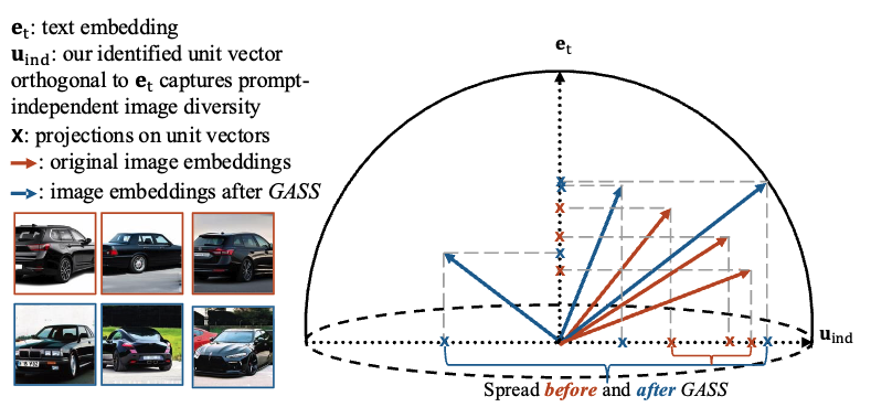GASS - geometry-aware spherical sampling for diversity in text-to-image generation - ICML 2026